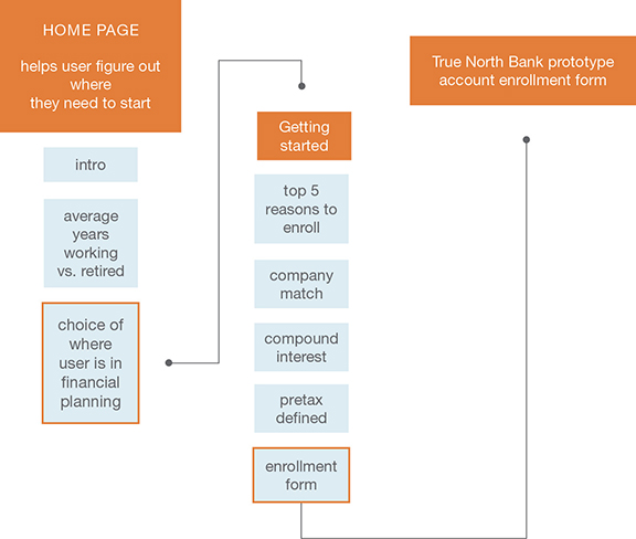 Kaitlyn's user flow diagram